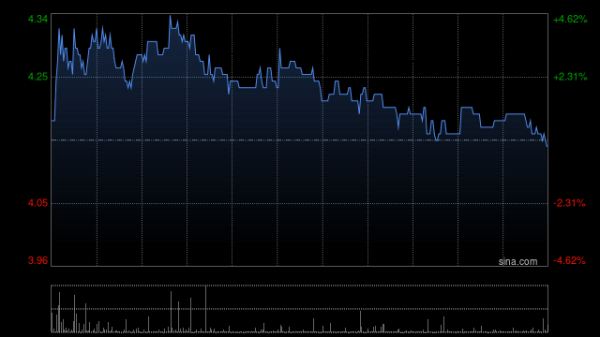中国秦发完成先旧后新配售合共9000万股配售股份 净筹约3.1亿港元