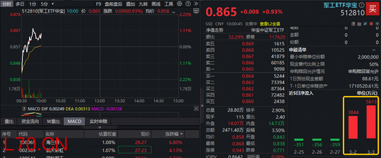 军工快速修复，海兰信领涨！军工ETF华宝（512810）低开高走，振幅超3.5%，近两日大举吸金逾9400万元