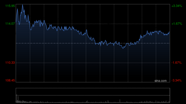 小摩：上调药明康德目标价至150港元 维持“增持”评级