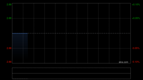 长安民生物流预期2025年归母净利润约3700万至4300万元 同比减少约38.27%至28.27%