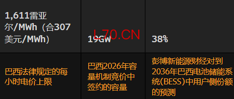 巴西依靠化石燃料保障电力系统灵活性