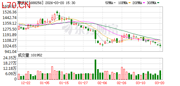 寒武纪发生2笔大宗交易 合计成交608.65万元