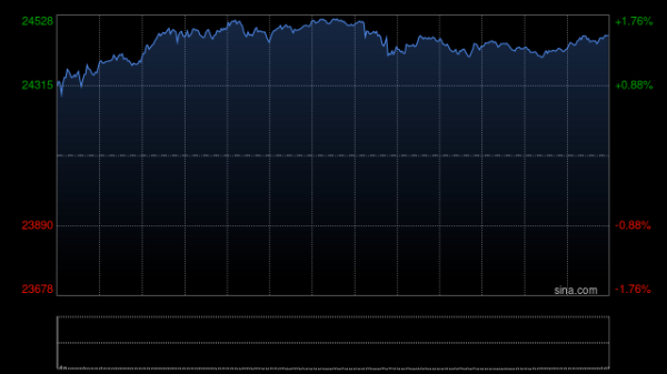 美股深V反弹，标普、纳指再创新高，英特尔大涨5%，油价大涨近5%